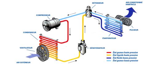 Comment Fonctionne La Climatisation D Auto Point S