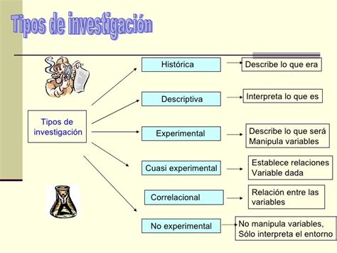 Determinar cuales son los tipos de investigación te permitirá conocer