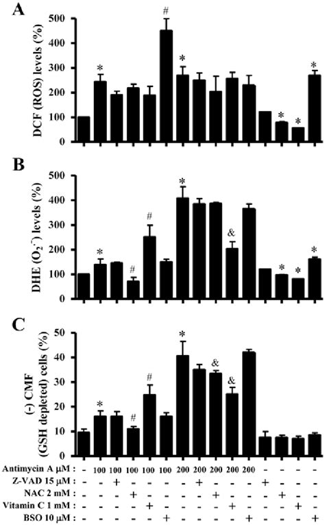 Effects Of Z VAD NAC Vitamin C Or BSO On ROS And GSH Levels In