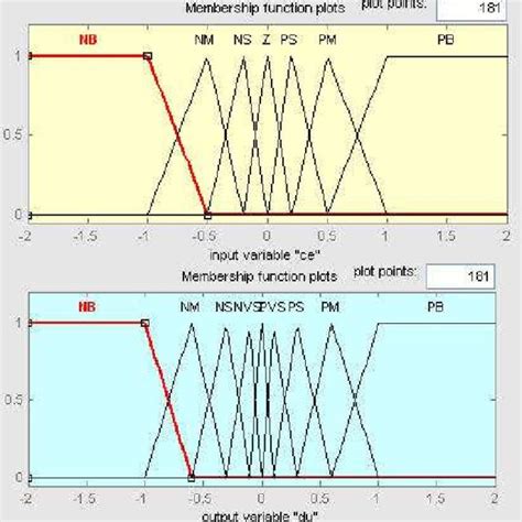 Fuzzy Membership Functions For Inputs E De And Output Du