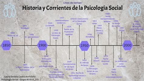 Historia Y Corrientes De La Psicolog A Social