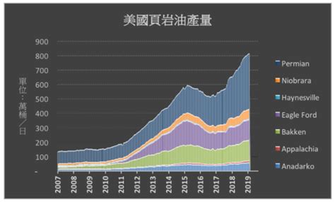 美國開採頁岩油是一場災難 Mobile01