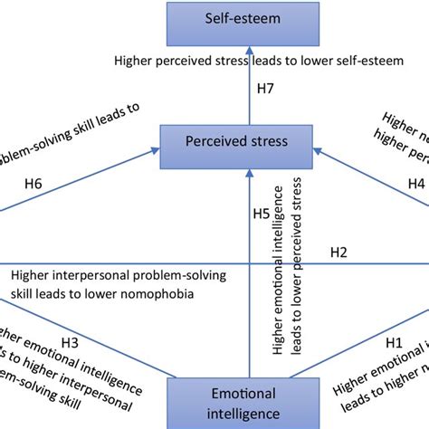 The Results Of The Hypothetical Model Of Structural Relations Download Scientific Diagram