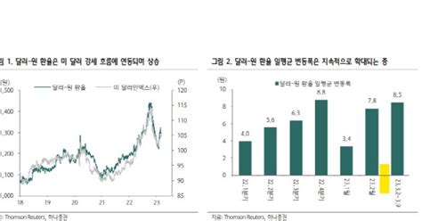 외인 유출·수출 부진에 출렁이는 원·달러 환율상단 1350원