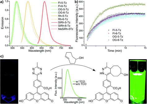 Green To Far Red Emitting Fluorogenic Tetrazine Probes Synthetic