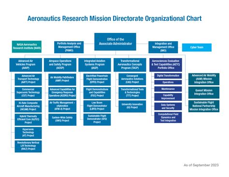 Aeronautics Leadership