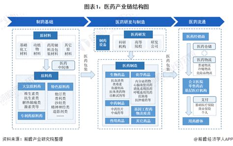 【干货】医药产业链全景梳理及区域热力地图 维科号