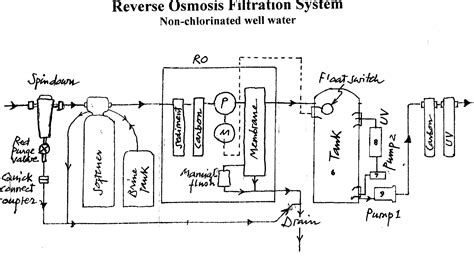Reverse Osmosis Plant Layout 12