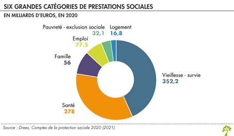 Prestations Sociales Grand Angle Sur La France Et Les Autres Pays