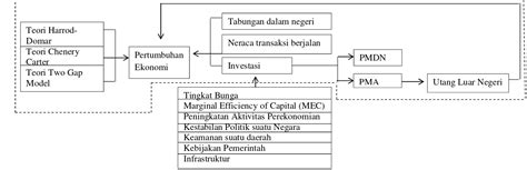 ANALISIS KAUSALITAS ANTARA UTANG LUAR NEGERI DAN PERTUMBUHAN EKONOMI DI