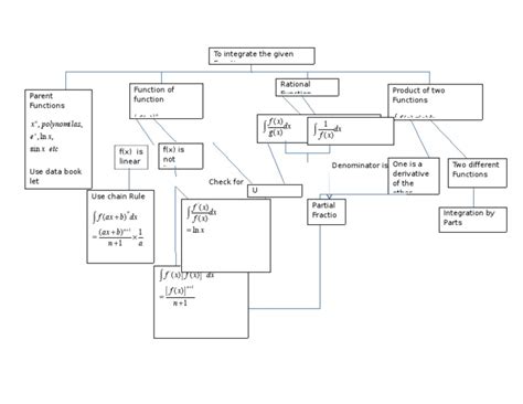integration flow chart