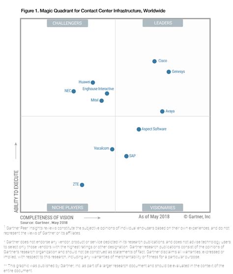 2018 Gartner Magic Quadrant Report CCI: Overview And Analysis