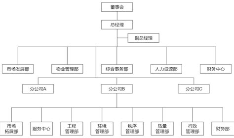 大型物业公司组织结构图迅捷画图，在线制作流程图