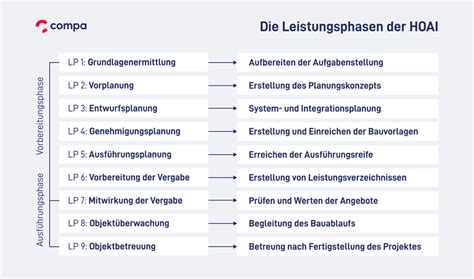 Hoai Leistungsphasen Bauphasen Compa