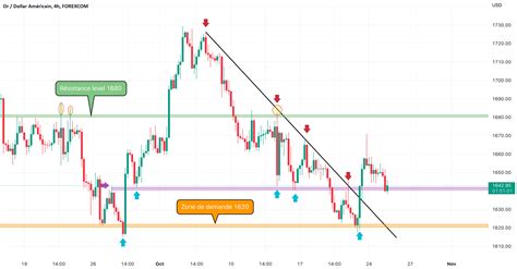 XAUUSD H4 Pour FOREXCOM XAUUSD Par Ex Rico TradingView