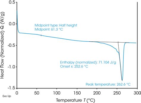 Effect Of Thermal Degradation On Polymer Thermal Properties TA