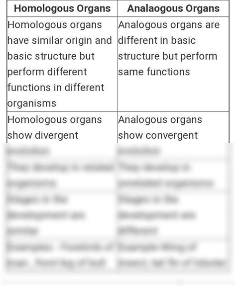 Solution Difference Between Homologous And Analogous Studypool