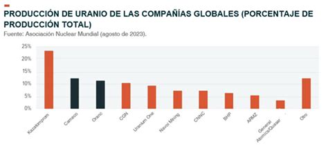 Todo Sobre El Uranio Global X Colombia