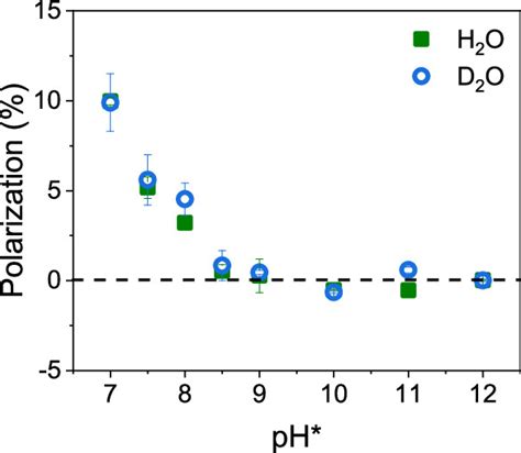 Spin Based Chiral Separations And The Importance Of MoleculeSolvent