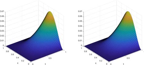 Images of the exact solution (left) and numerical solution (right) for ...