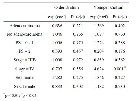 Stratified Cox Regression Analysis Of Survival Under Cimavax ® Egf Vaccine