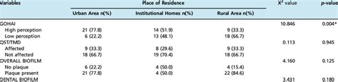 Association Of Self Perceived Oral Health Status Clinical Condition Download Scientific