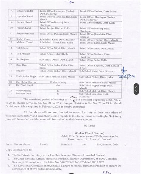 Ias Transfer Himachal Government Reshuffle Tehsildars And Naib