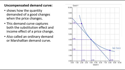 How To Derive A Compensated Demand Curve Graphically YouTube