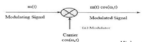 Working Of Balanced Modulator