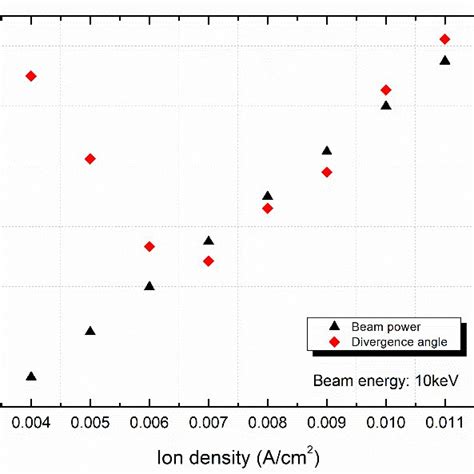 The beam power and beam divergence angle as a function of ion density ...