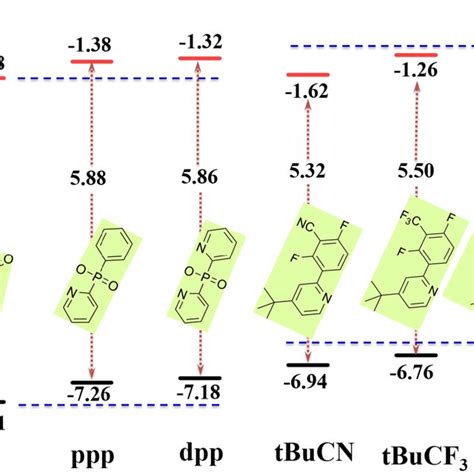 Calculated Homo And Lumo Levels And The Homo‐lumo Energy Gaps Of The Download Scientific