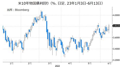 米cpiは鈍化、米ドルは長期金利上昇を受けて140円台を示現｜マネースクエア