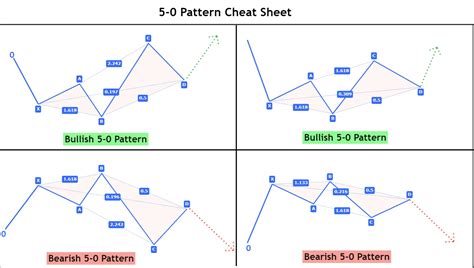 Chart Patterns Cheat Sheet Poster