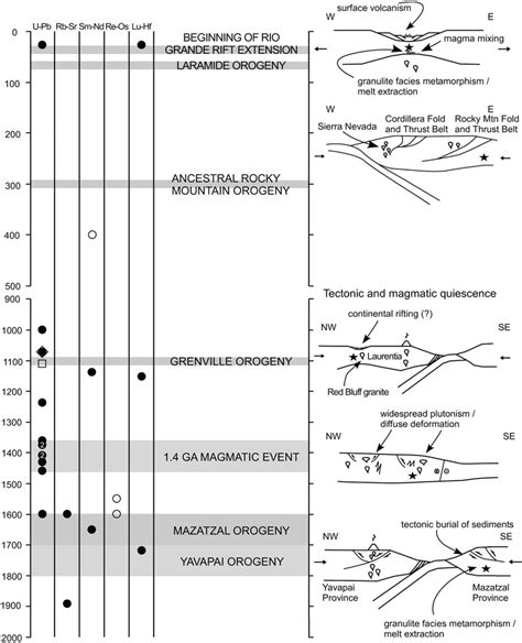 Diagram Showing Ages Of Crustal And Mantle Xenoliths From The Potrillo