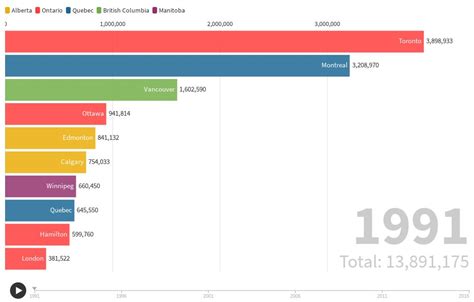 10 Largest Canadian Census Metropolitan Areas Flourish