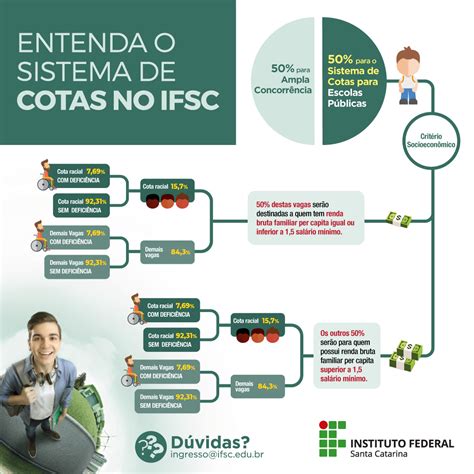 Como Funciona As Cotas - Sistemas de cotas no IFSC: como funciona? - Portal do IFSC