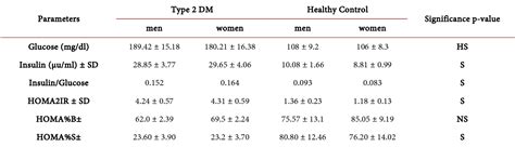 Table 2 From Study The Biochemical Correlation Of Insulin Resistance With HbA1c And Sex Hormones