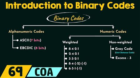 Introduction To Binary Codes Youtube