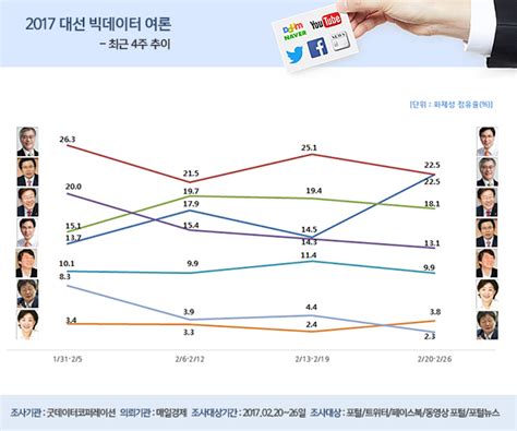 레이더p 빅데이터로 본 대선 선한의지 안희정 온라인 관심도 1위 네이트 뉴스