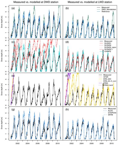 Hess Relations Machine Learning Methods For Stream Water