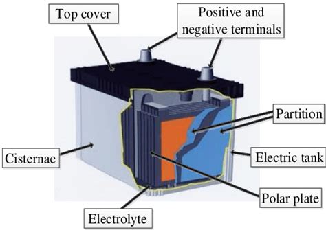 Working Of Lead Acid Battery Lead Acid Secondary Storage Battery Electrical4u Atelier Yuwaciaojp