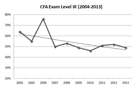 CFA Level 3 Curriculum Format And Pass Rates