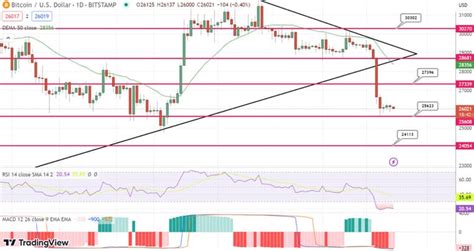 التنبؤ بسعر البيتكوين مع انخفاض إلى مستوى الدعم البالغ 26000 دولار