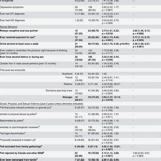 Correlates Of Forced Sex Among MSM In Ulaanbaatar Mongolia Results Of