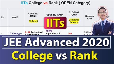 Iits College Vs Rank Jee Advanced 2020 Expected Cutoff For Iit