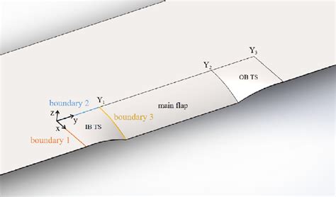 sketch  transition structure deformation  boundary conditions