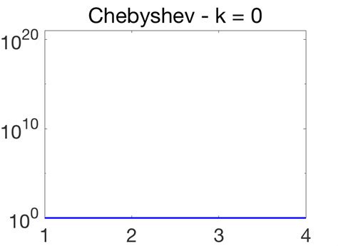 Polynomial Magic I Chebyshev Polynomials Machine Learning Research Blog