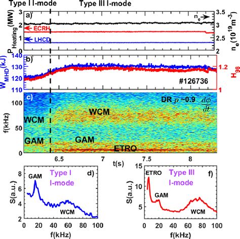 Figure 9 From I Mode Plasma Confinement Improvement By Real Time