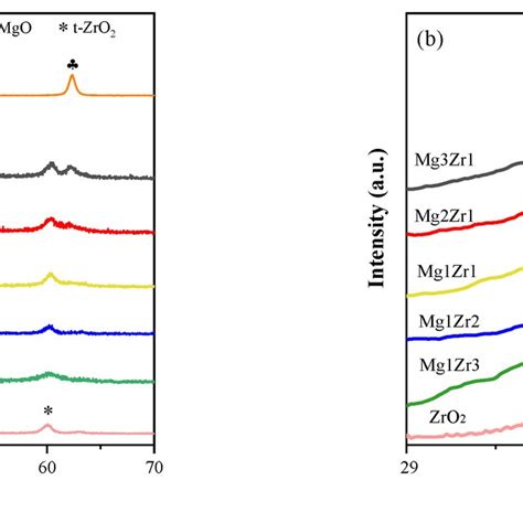 A Xrd Patterns Of Mg Zr Composite Oxides With Different Mg Zr Ratios