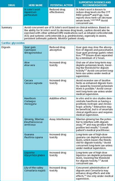 Interaction Chart Basicmedical Key